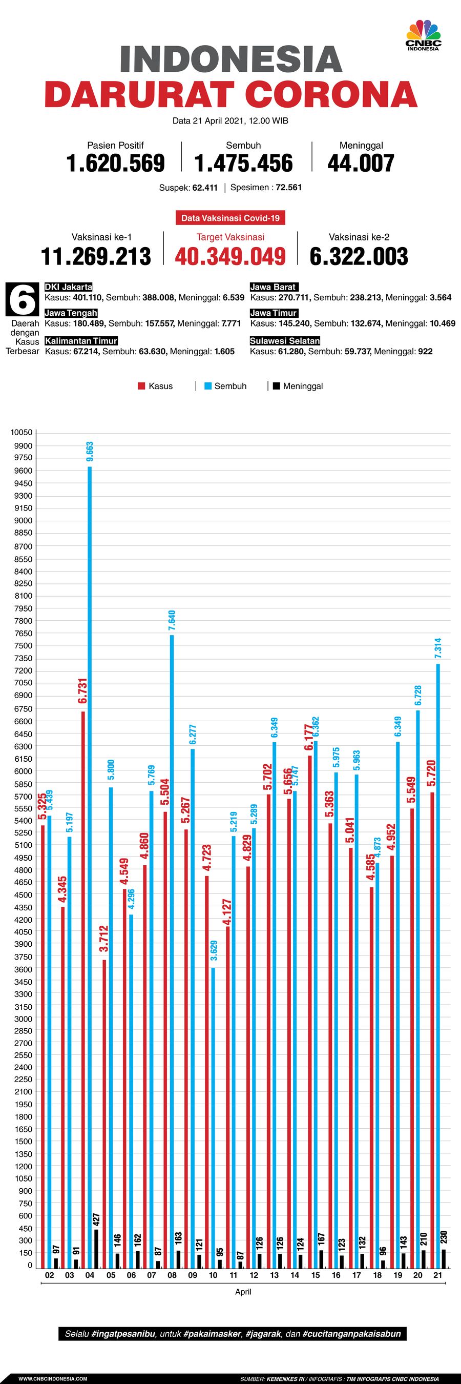 Infografis: Indonesia Darurat Corona (per 21 April 2021)
