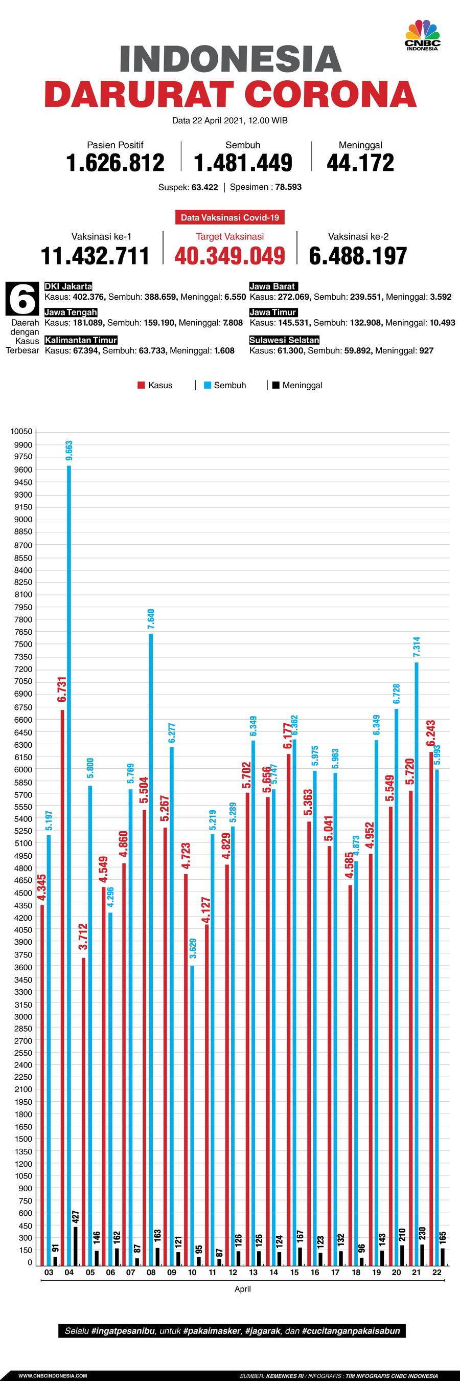 Infografis: Indonesia Darurat Corona (per 22 April 2021) Infografis: Indonesia Darurat Corona (per 22 April 2021)
