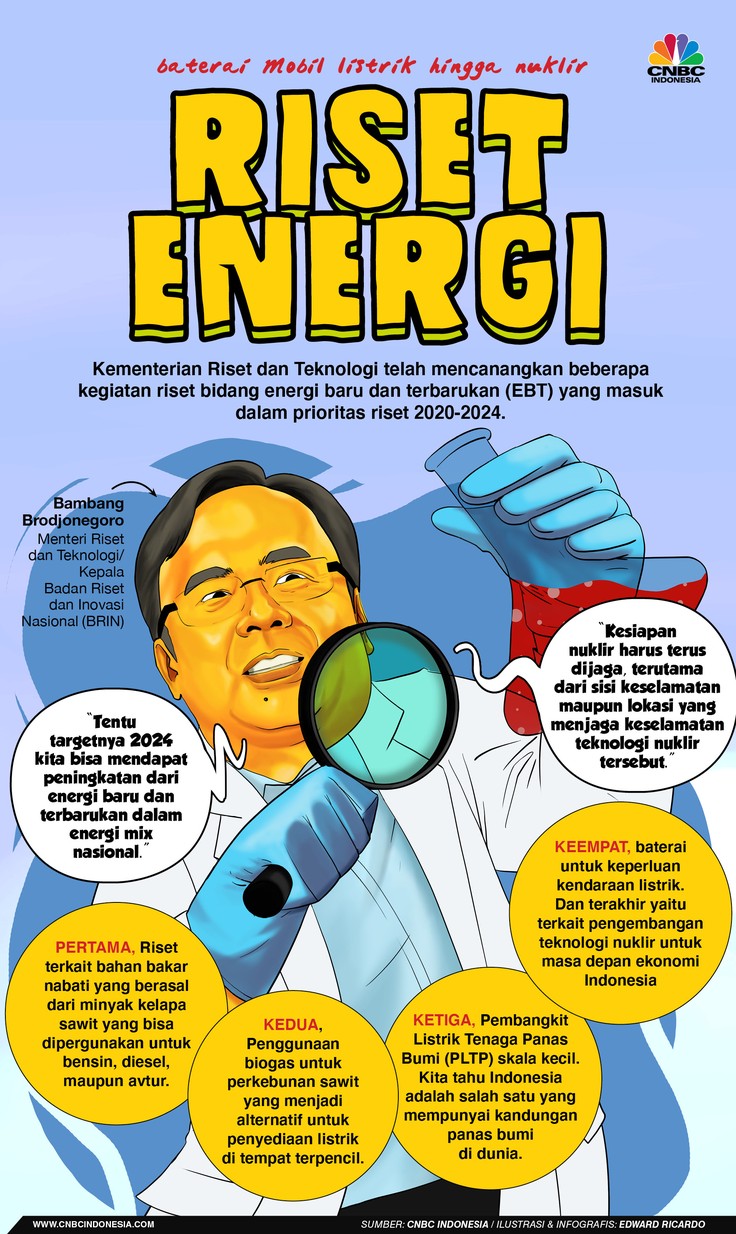 INFOGRAFIS, Riset Energi, Baterai Mobil Listrik Hingga Nuklir INFOGRAFIS, Riset Energi, Baterai Mobil Listrik Hingga Nuklir