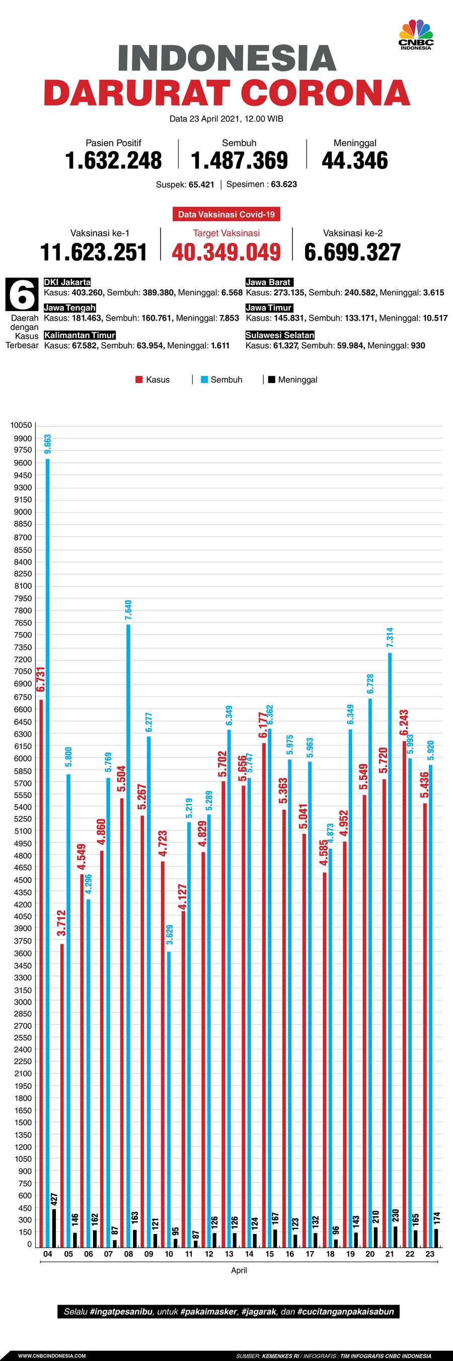 Infografis: Indonesia Darurat Corona (per 23 April 2021)