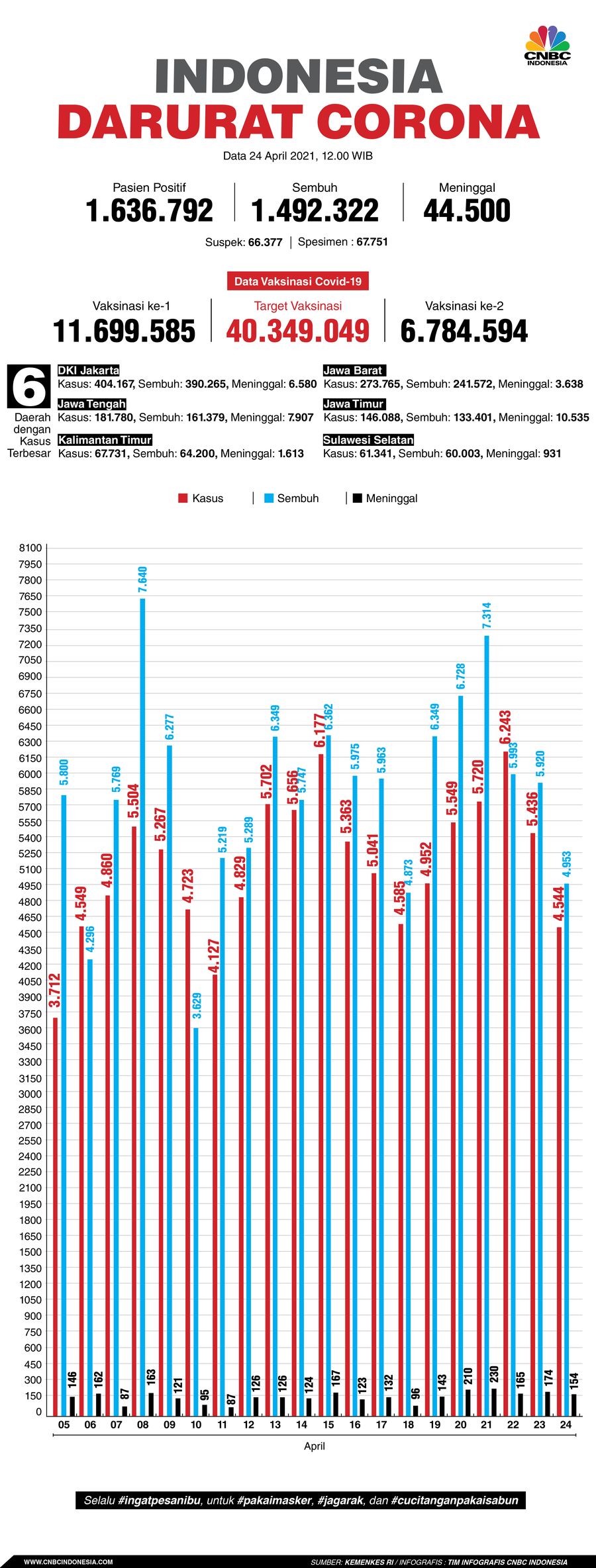 Infografis: Indonesia Darurat Corona (per 24 April 2021)