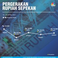 Begini Pergerakan Rupiah Selama Sepekan