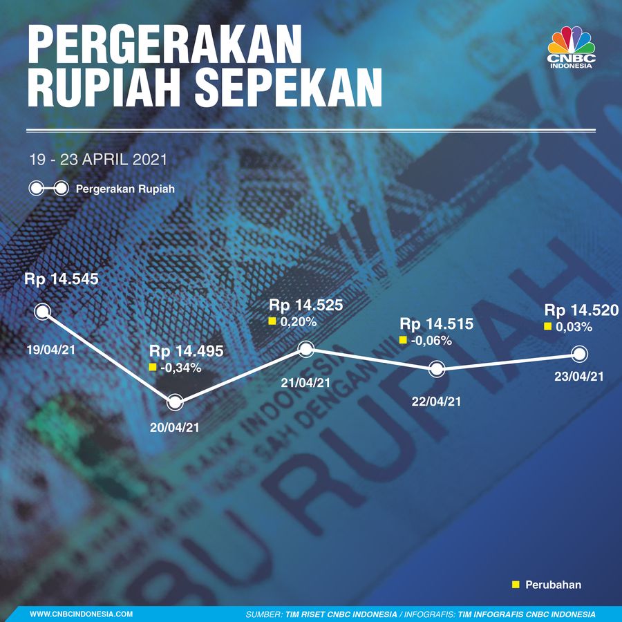 Infografis: Pergerakan Rupiah Sepekan (19 - 23 April 2021)