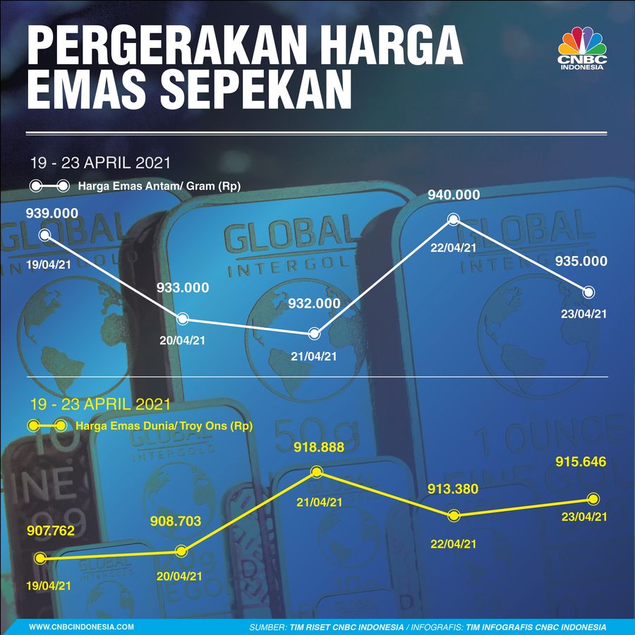 Infografis: Pergerakan Harga Emas Sepekan (19 - 23 April 2021)