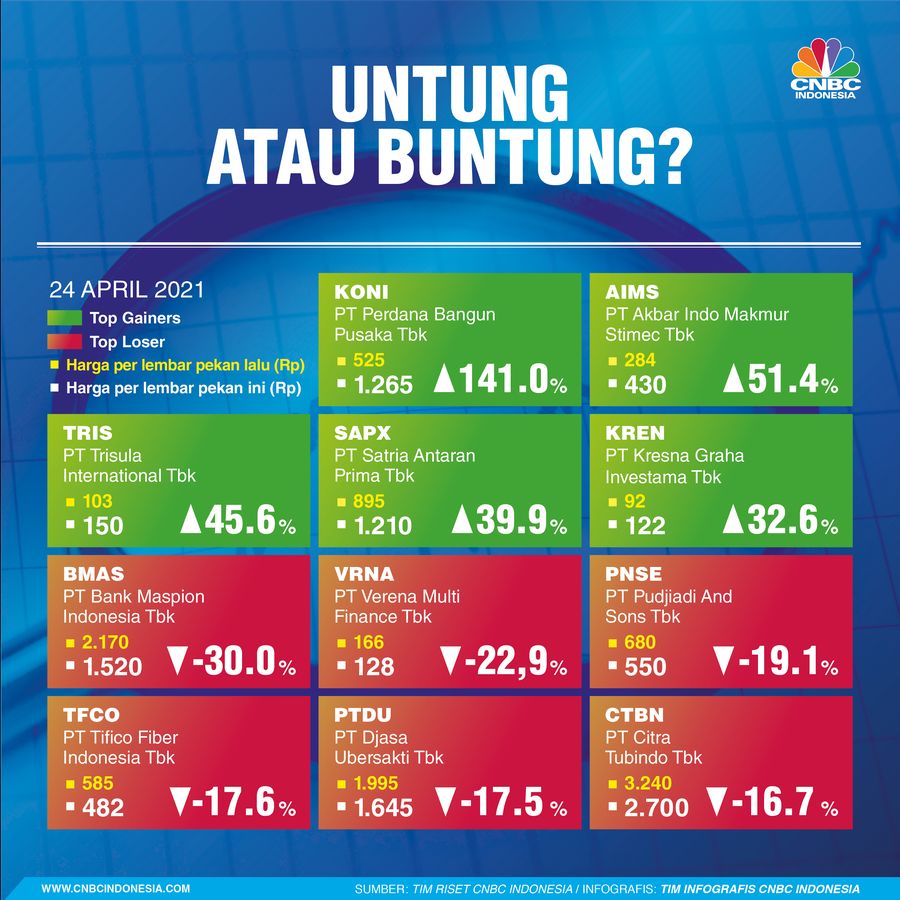 Infografis: Top Gainers & Top Losers Sepekan (19 - 23 April 2021) Infografis: Top Gainers & Top Losers Sepekan (19 - 23 April 2021)