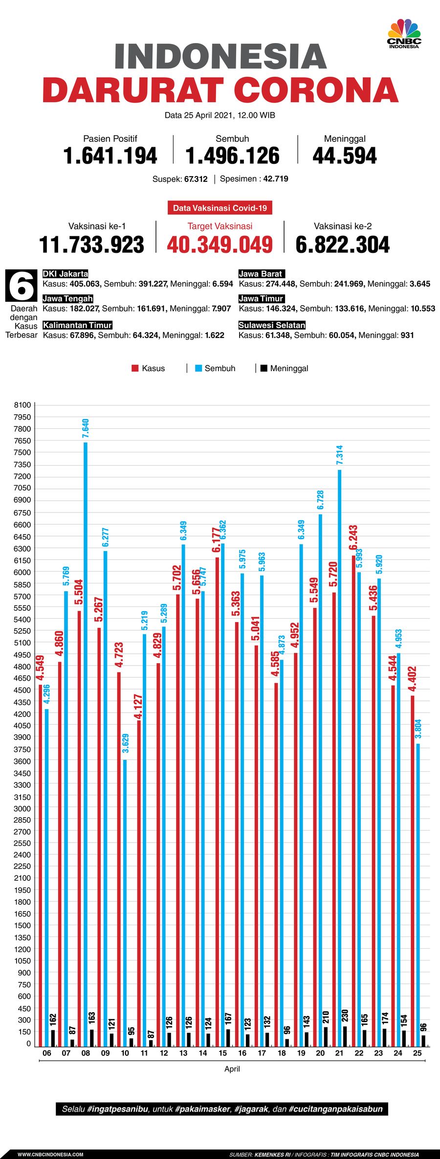 Infografis: Indonesia Darurat Corona (per 25 April 2021) Infografis: Indonesia Darurat Corona (per 25 April 2021)