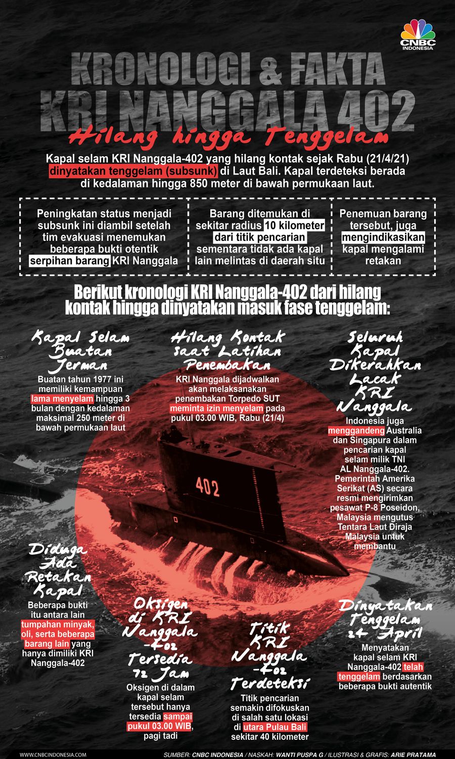 Infografis: Kronologi & Fakta KRI Nanggala 402, Hilang hingga Tenggelam