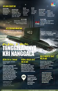 Fakta-Fakta Penting Dari Tenggelamnya KRI Nanggala 402