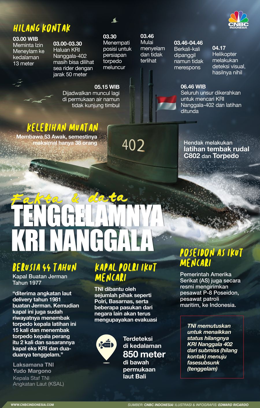 INFOGRAFIS, Fakta dan Data Tenggelamnya KRI Nanggala