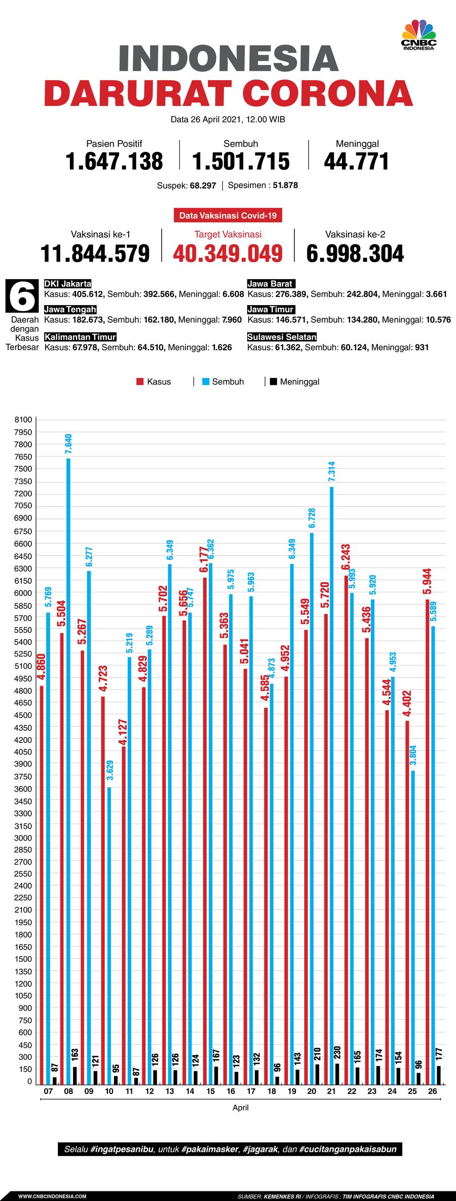 Infografis: Indonesia Darurat Corona (per 26 April 2021) Infografis: Indonesia Darurat Corona (per 26 April 2021)