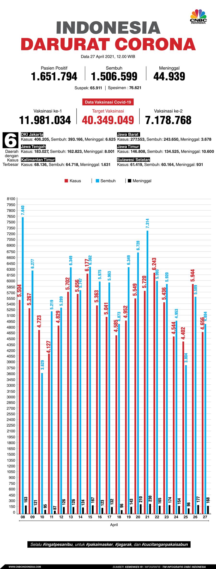Infografis: Indonesia Darurat Corona (per 27 April 2021)