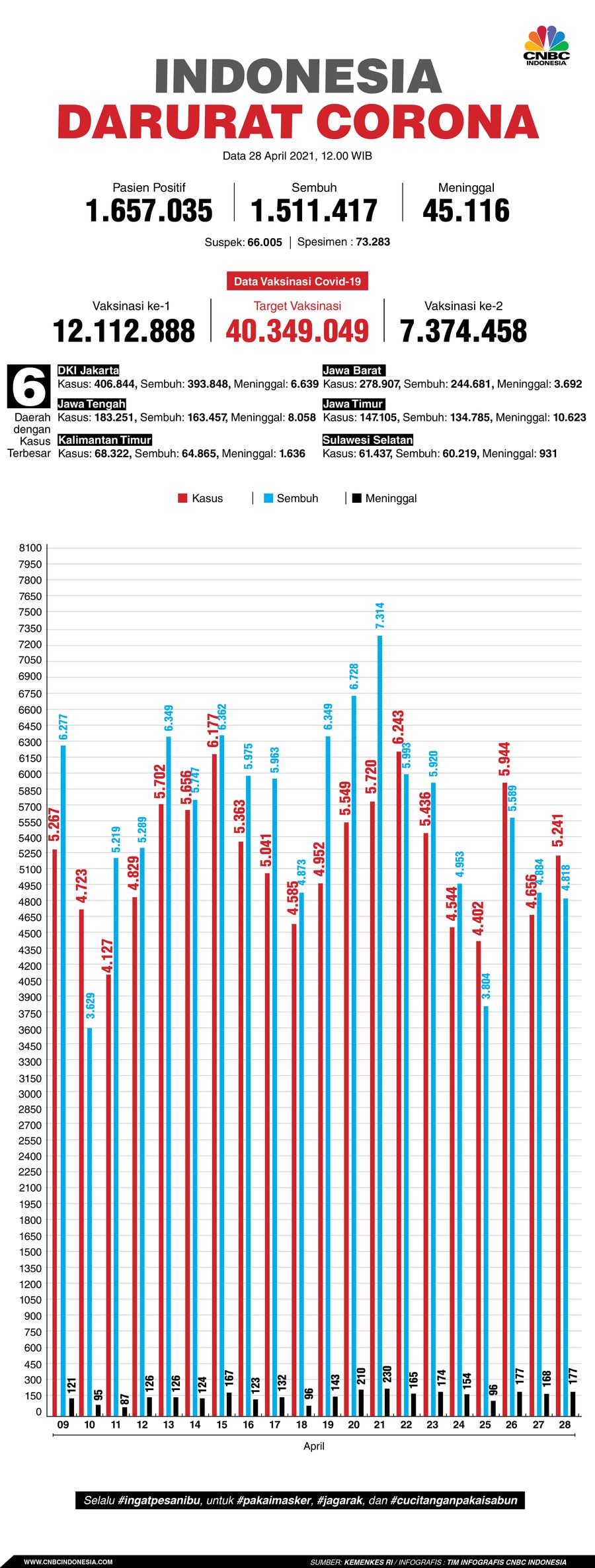 Infografis: Indonesia Darurat Corona (per 28 April 2021)