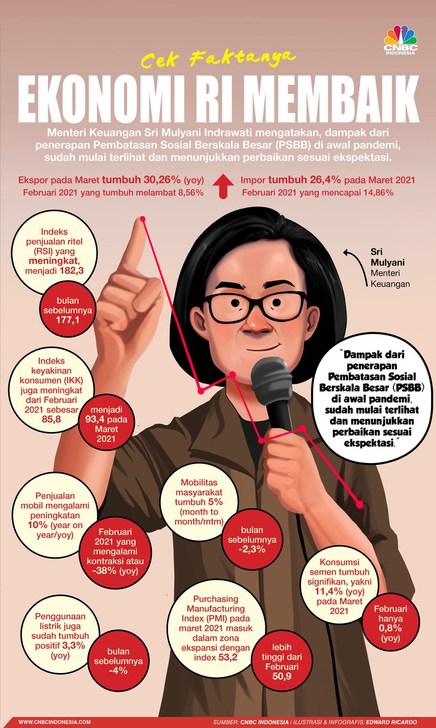 INFOGRAFIS, Ini Faktanya Ekonomi RI Membaik INFOGRAFIS, Ini Faktanya Ekonomi RI Membaik