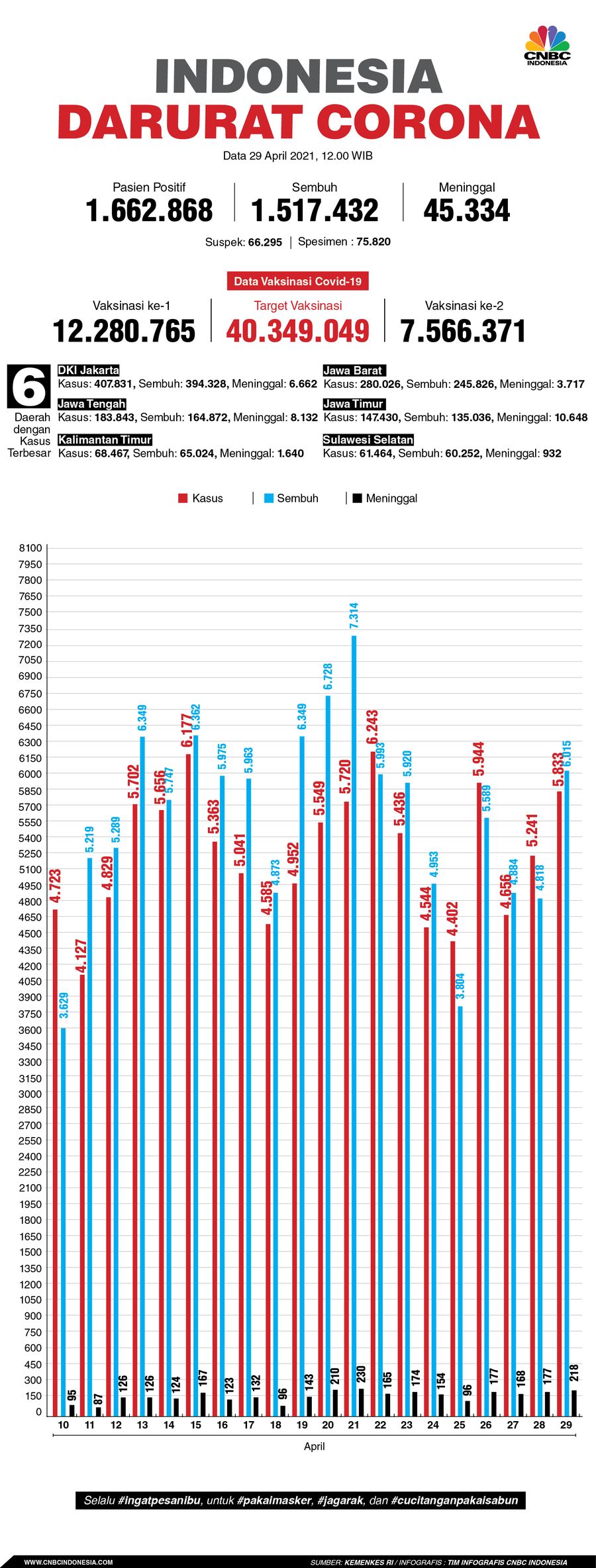 Infografis: Indonesia Darurat Corona (per 29 April 2021)