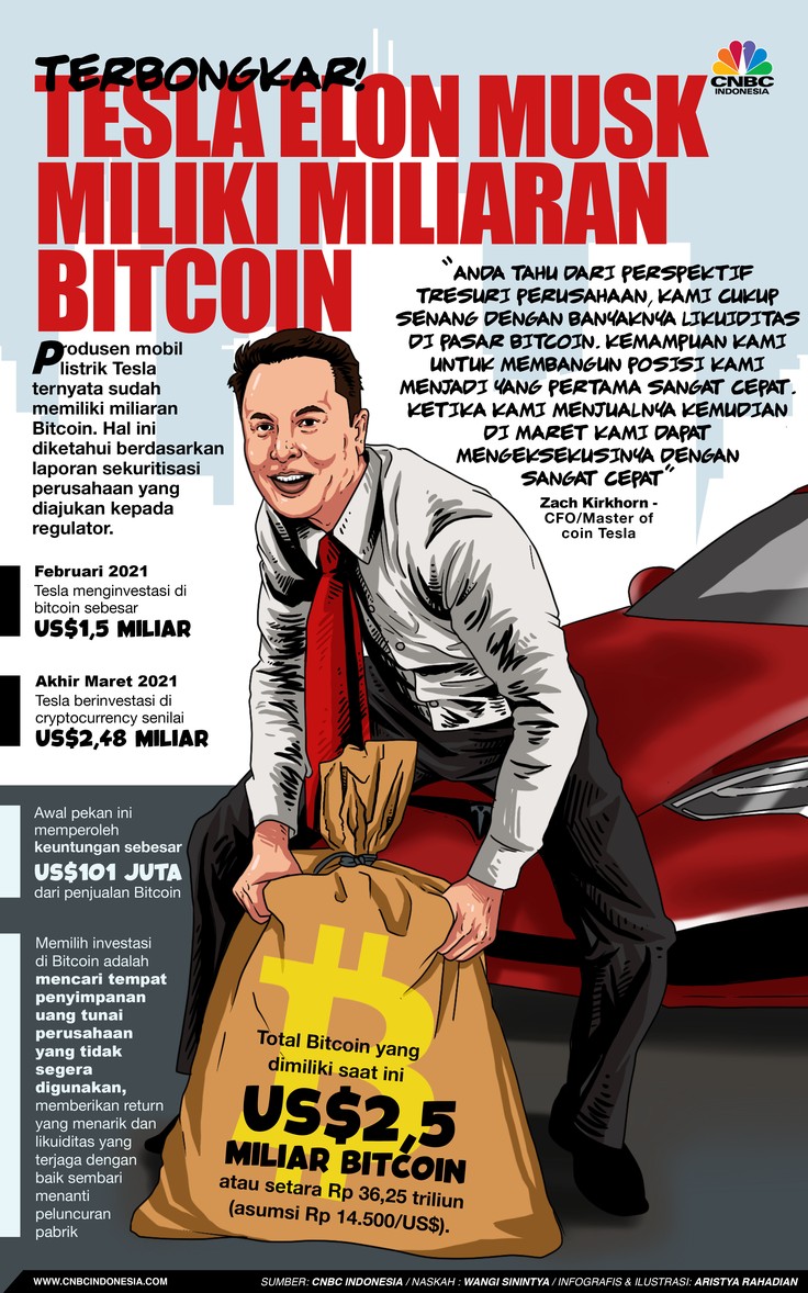 Infografis/ Terbongkar! Tesla Elon Musk Miliki miliaran bitcoin/Aristya rahadian