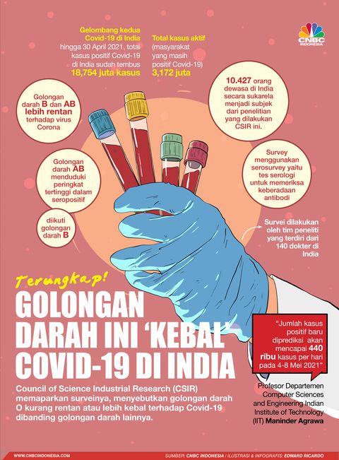 Riset Dari India Golongan Darah Ini Kebal Covid 19