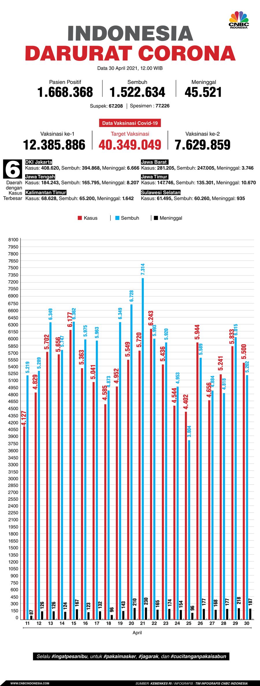 Infografis: Indonesia Darurat Corona (per 30 April 2021) Infografis: Indonesia Darurat Corona (per 30 April 2021)