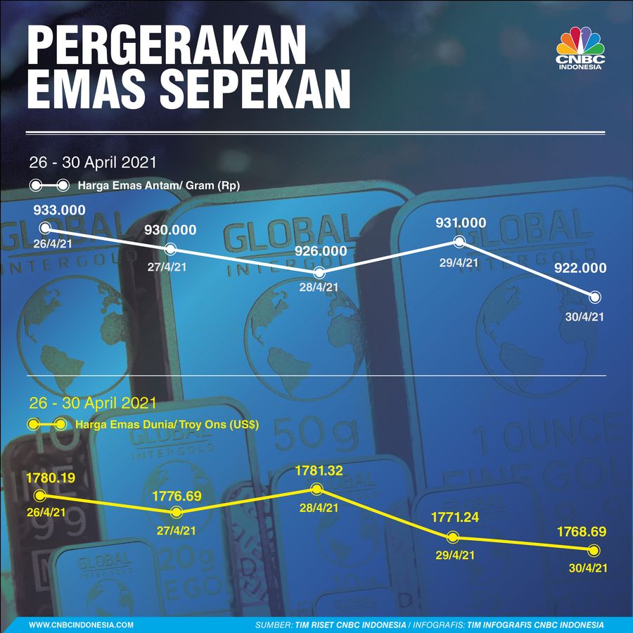 Infografis/ Pergerakan Rupiah, Emas, Untung buntung 26-10 April 2021/Aristya Rahadian