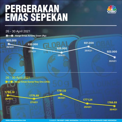 Bunda Intip Yuk Pergerakan Harga Emas Antam Dunia Sepekan
