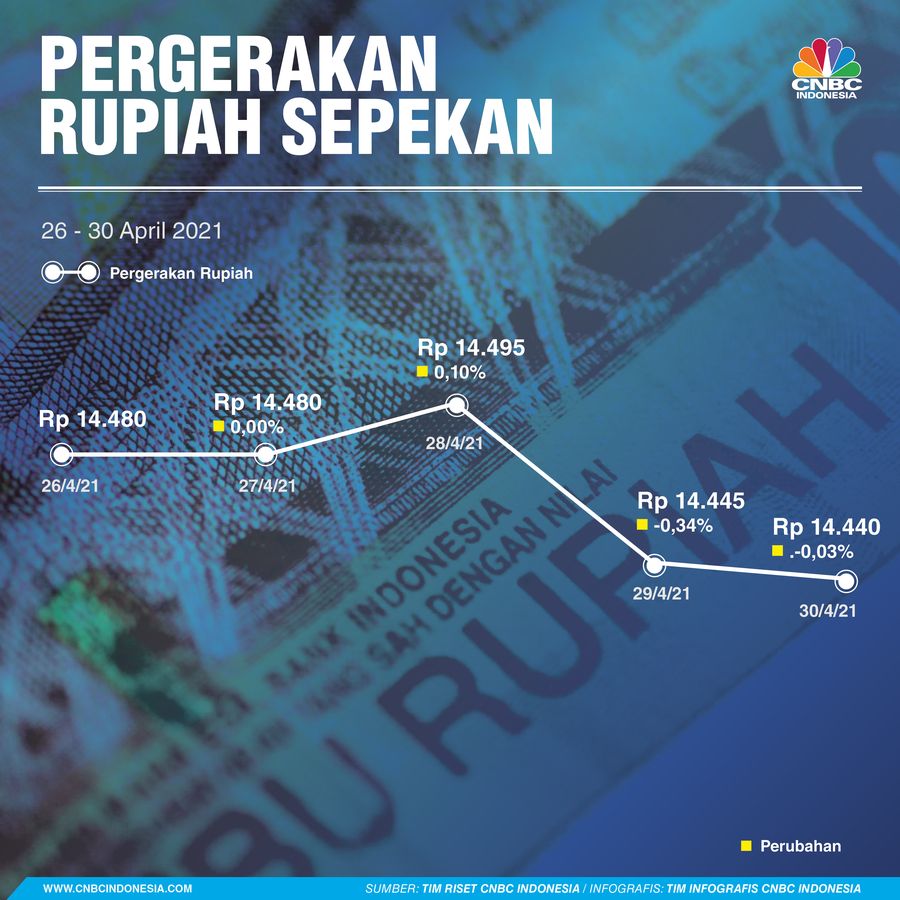 Infografis/ Pergerakan Rupiah, Emas, Untung buntung 26-10 April 2021/Aristya Rahadian