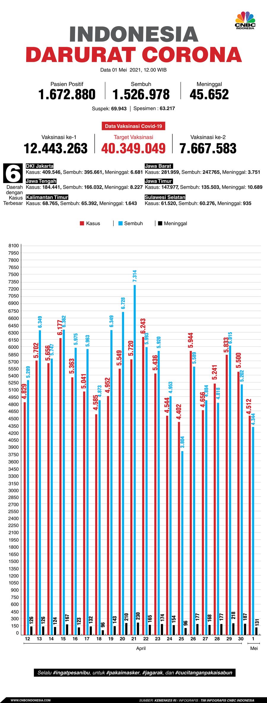 Infografis/ Update Corona 1 Mei 2021