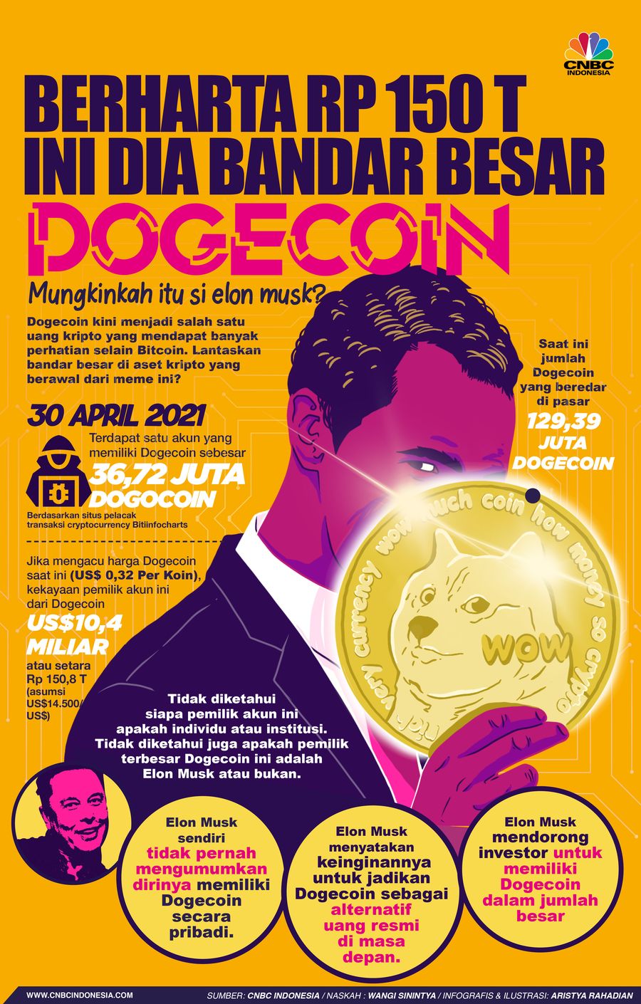 Infografis/Ini Dia Bandar Besar Dogecoin Berharta Rp 150 T , Elon Musk?/Aristya Rahadian Infografis/Ini Dia Bandar Besar Dogecoin Berharta Rp 150 T , Elon Musk?/Aristya Rahadian