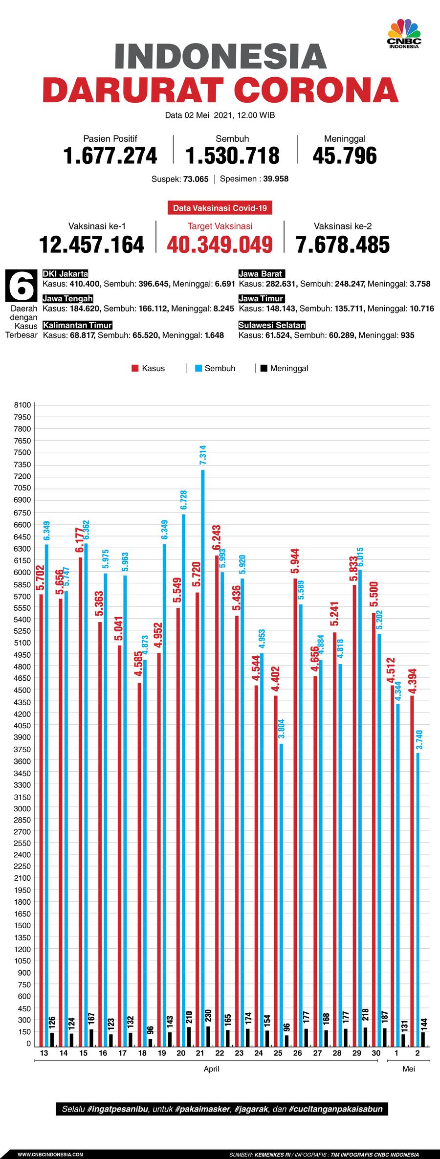 Infografis/ Update Corona 02 Mei 2021