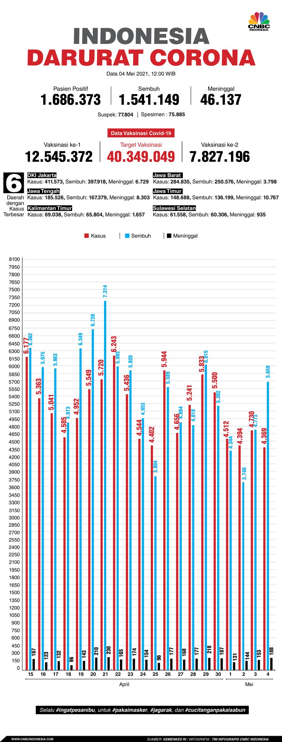 Infografis: Indonesia Darurat Corona (per 04 Mei 2021)