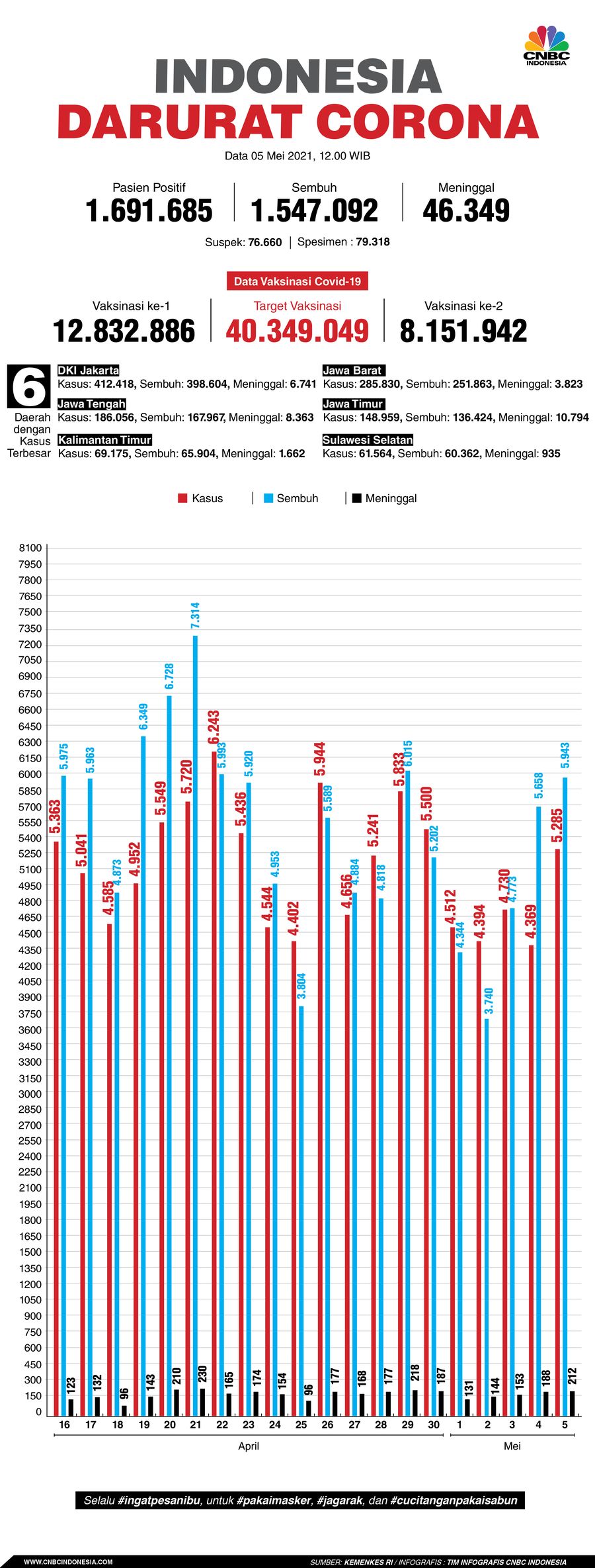 Infografis: Indonesia Darurat Corona (per 05 Mei 2021)