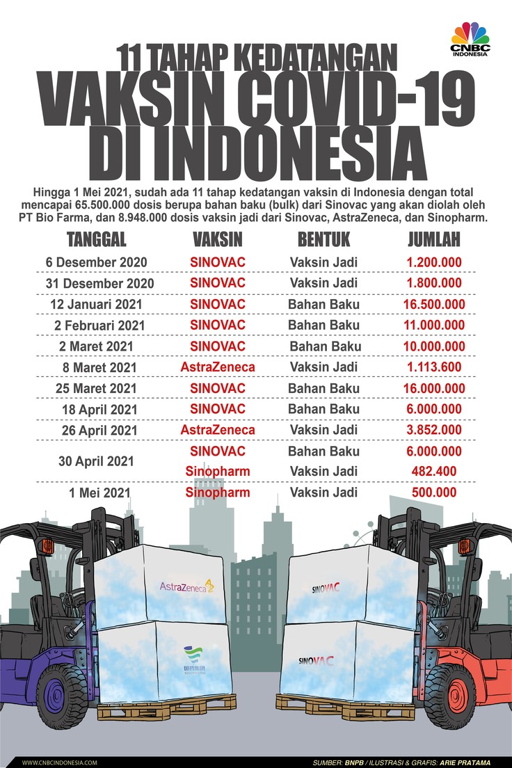 Infografis: 11 Tahap Kedatangan Vaksin COVID-19 di Indonesia