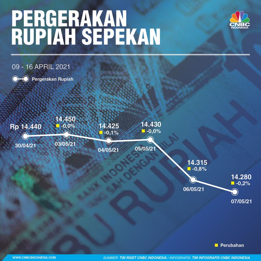 INFOGRAFIS Sepekan,Pergerakan Rupiah Sepekan (07052021))