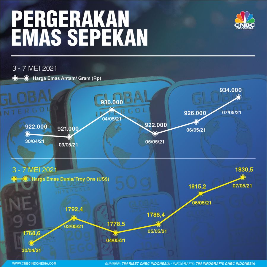 INFOGRAFIS Sepekan,  Pergerakan Harga Emas Sepekan (07052021)