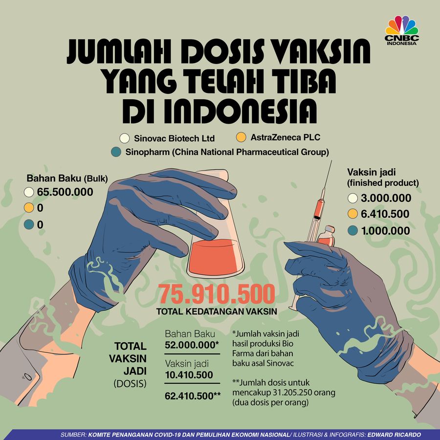 INFOGRAFIS, Jumlah Dosis Vaksin yang Telah Tiba di Indonesia INFOGRAFIS, Jumlah Dosis Vaksin yang Telah Tiba di Indonesia
