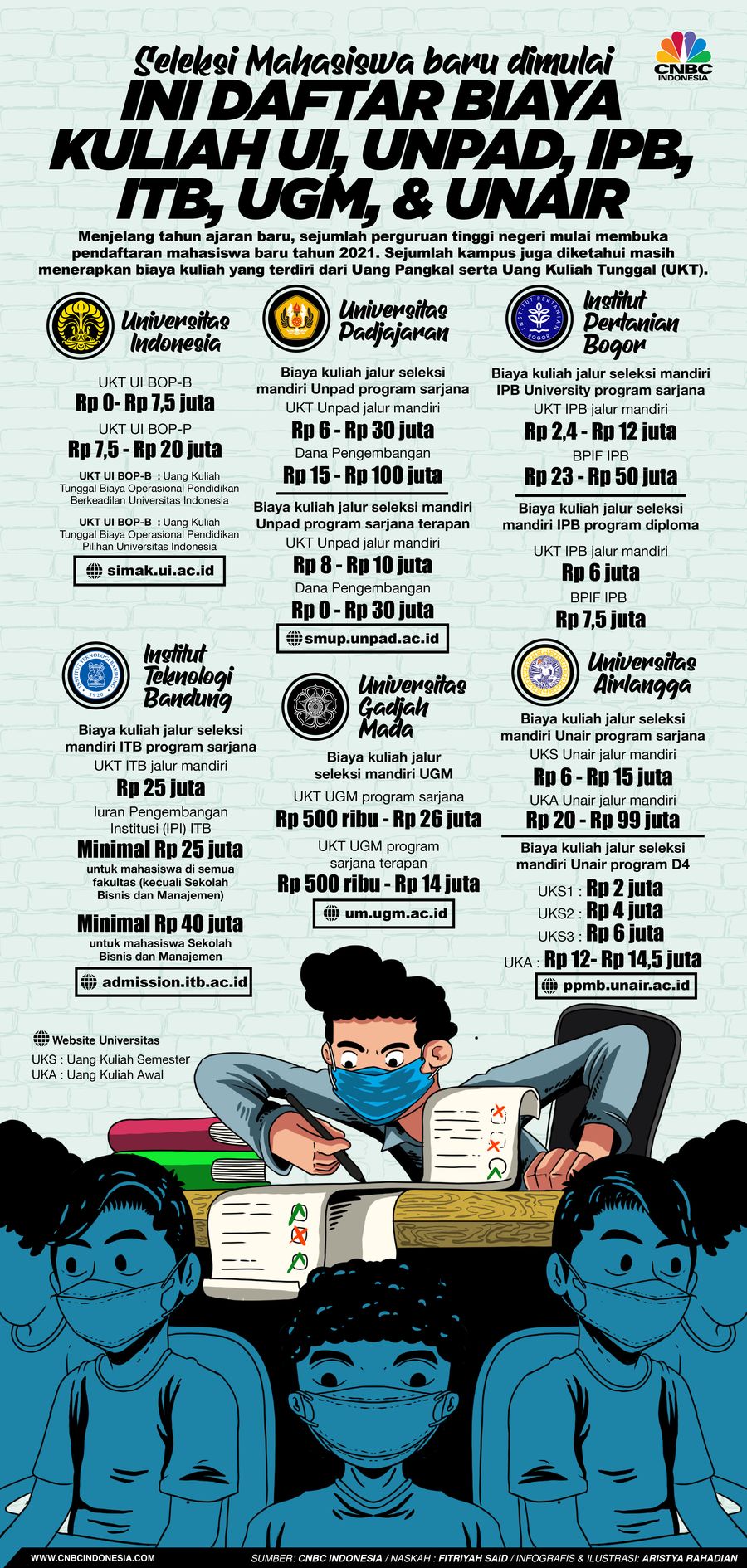 Infografis/Seleksi Mahasiswa baru dimulai, Ini Daftar Biaya Kuliah UI, Unpad, IPB, ITB, UGM, & Unair/Aristya Rahadian