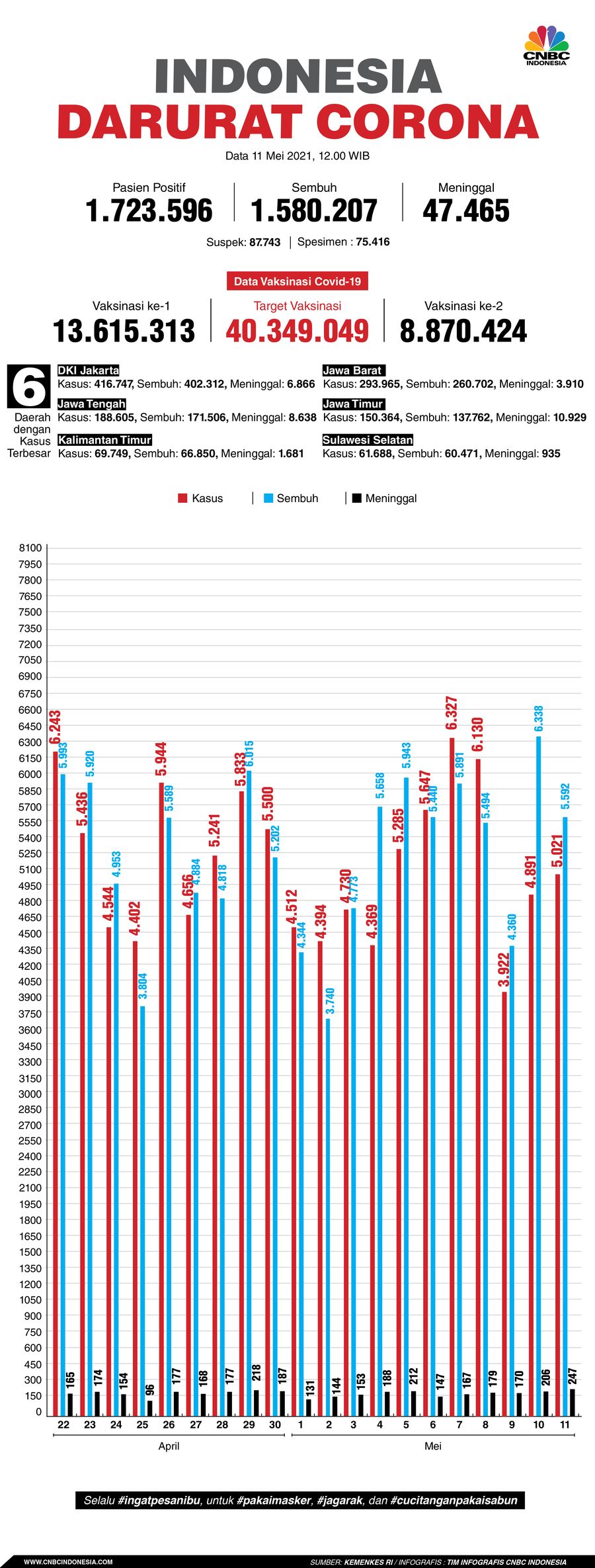 Infografis: Indonesia Darurat Corona (per 11 November 2021)