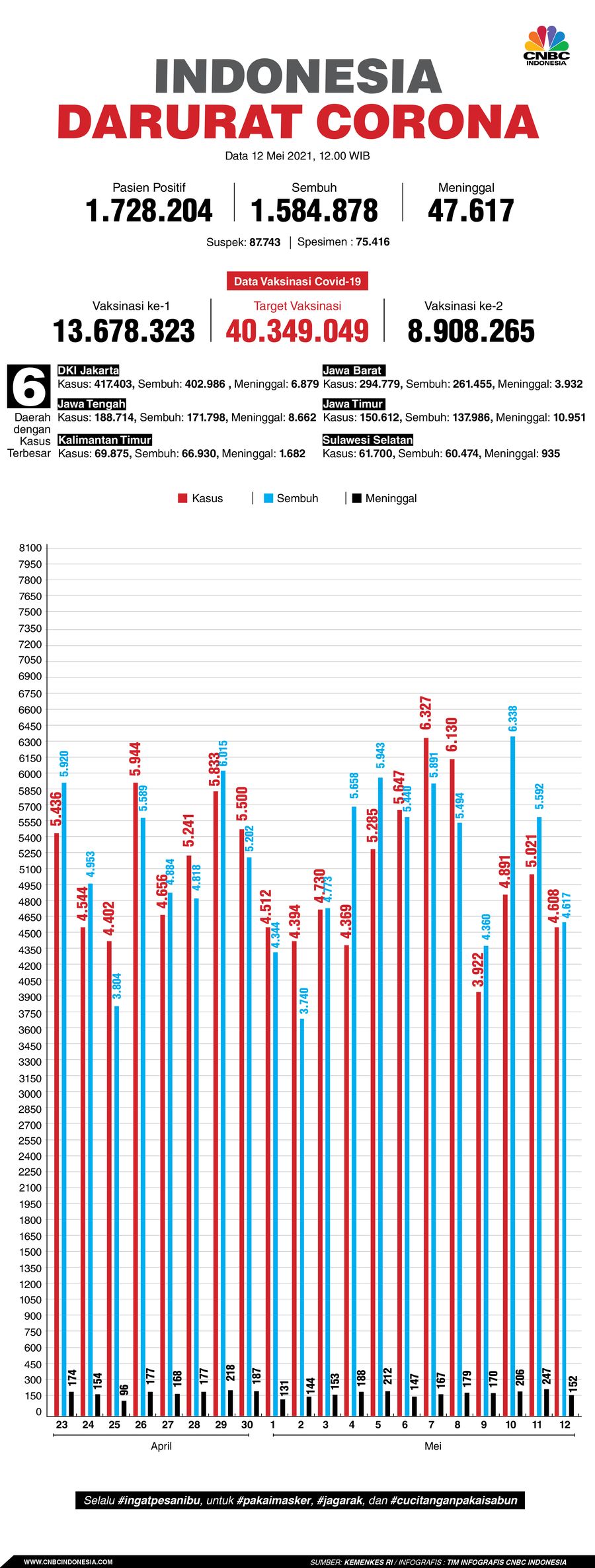 Infografis/ Update Corona 12 Mei 2021