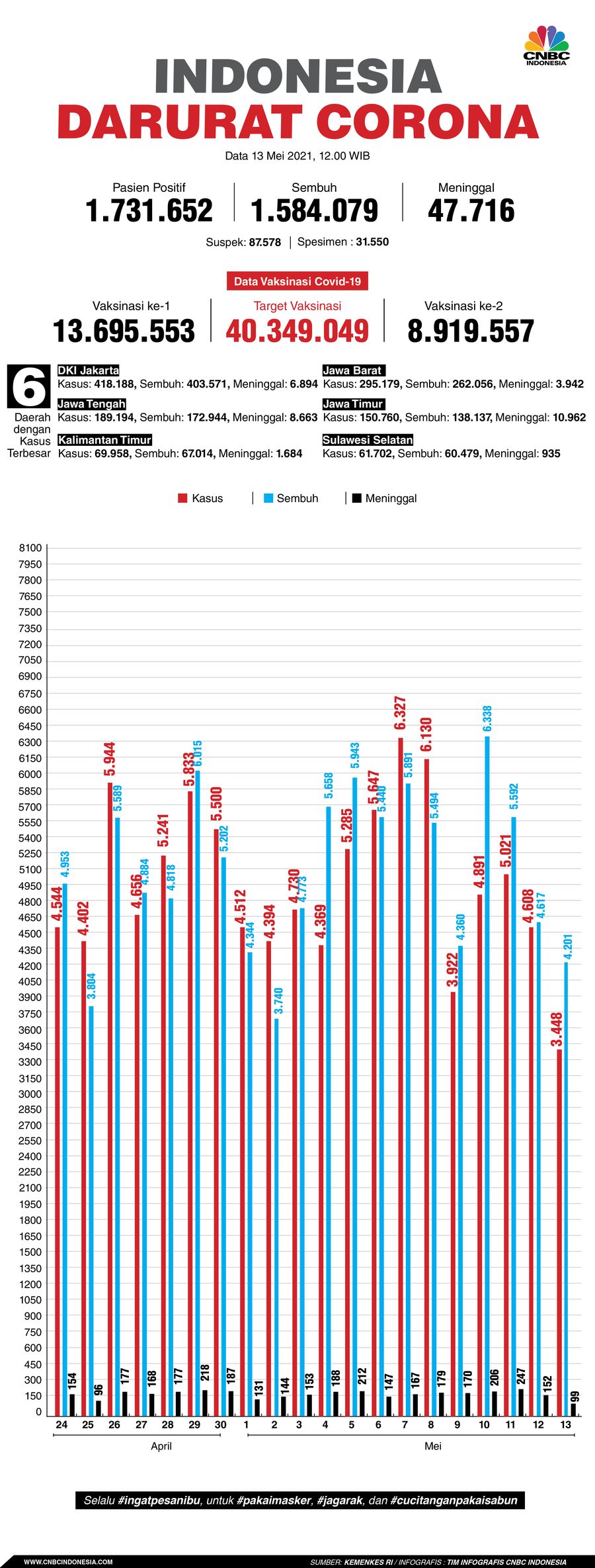 Infografis/Update Corona 13 Mei 2021 Infografis/Update Corona 13 Mei 2021