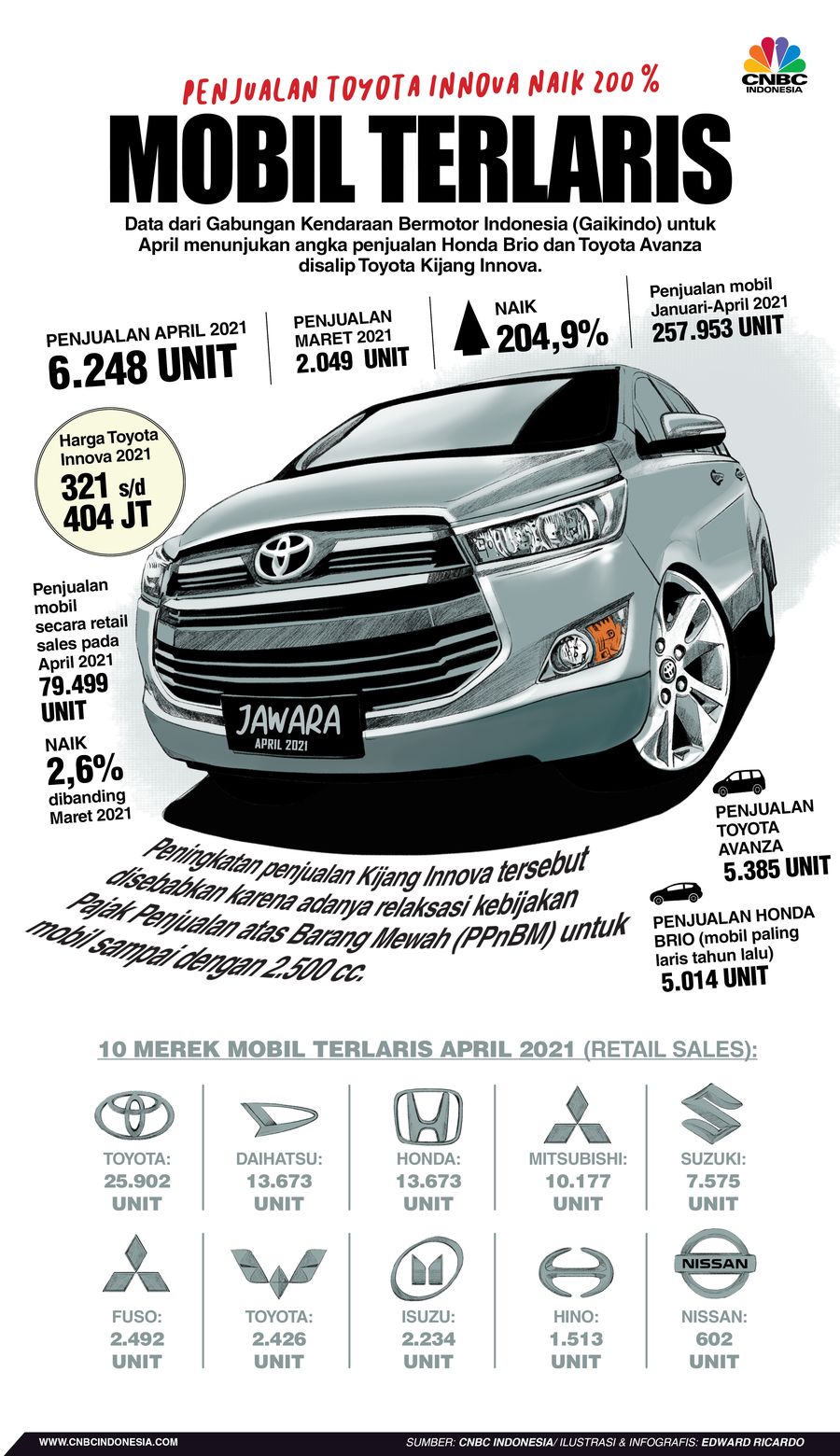 INFOGRAFIS, Jawara Mobil terlaris, Penjualan Toyota Innova naik 200%
