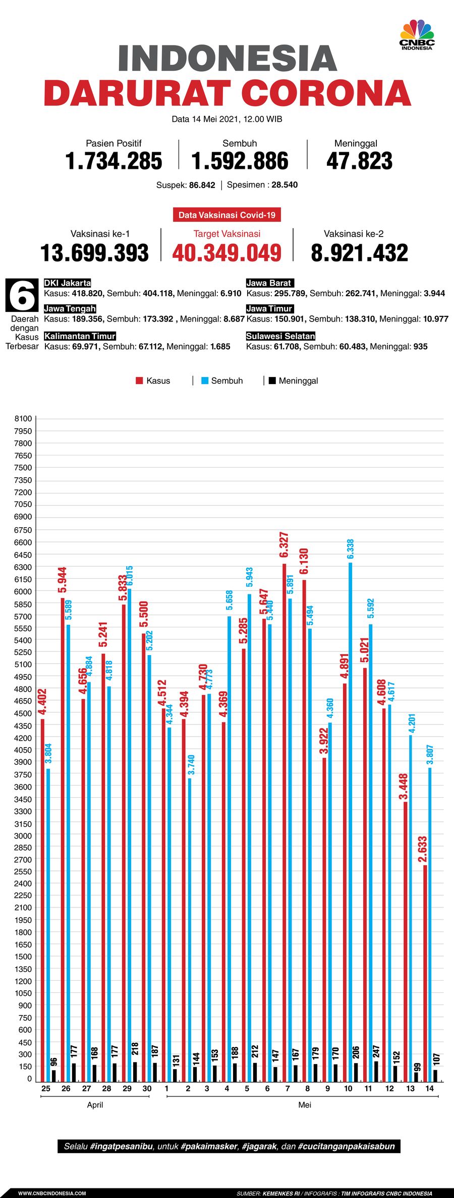 Infografis/Update Corona 14 Mei 2021