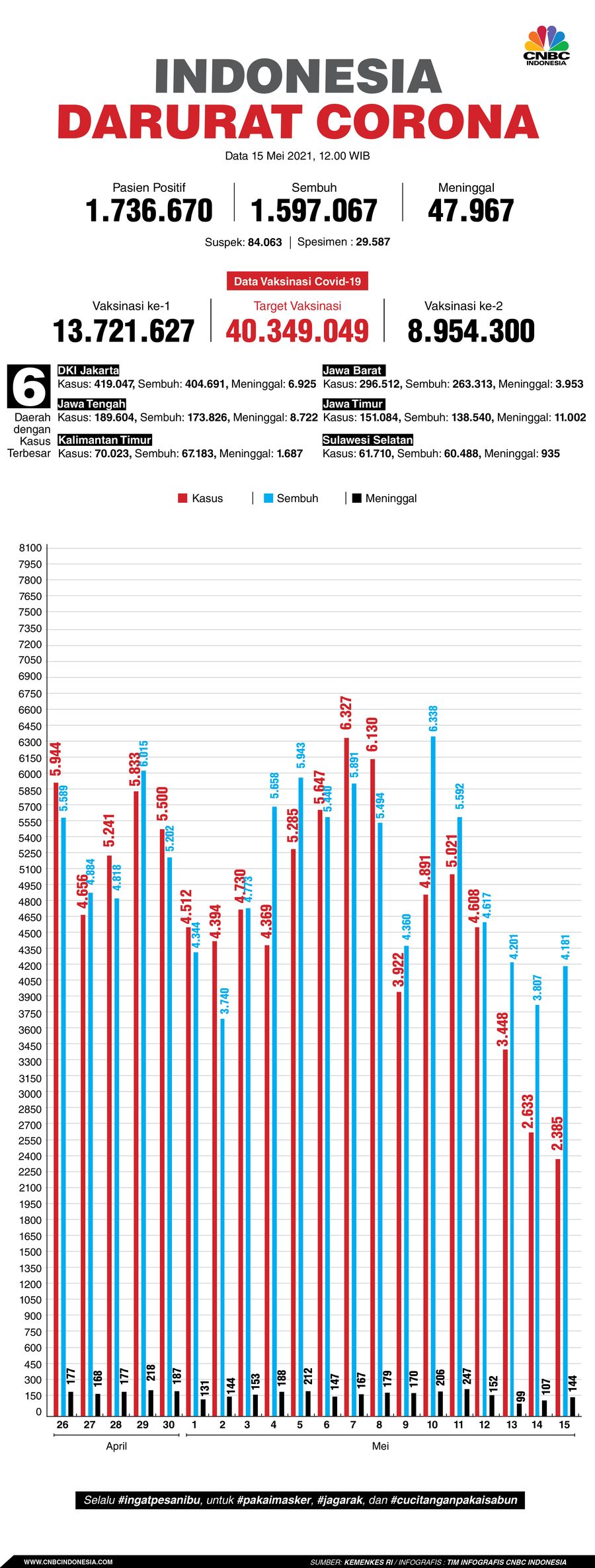 Infografis: Indonesia Darurat Corona (per 15 Mei 2021)