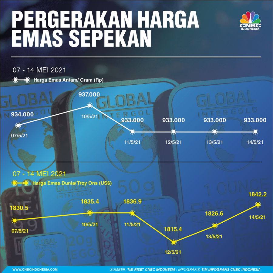 Infografis: Pergerakan Harga Emas Sepekan (07 - 14 Mei 2021)