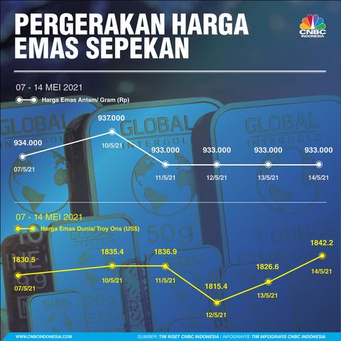 Bunda Harga Emas Naik Loh Simak Pergerakannya