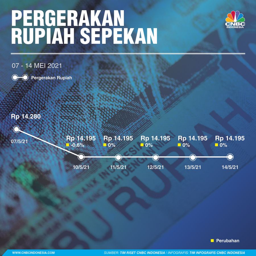 Infografis: Pergerakan Rupiah Sepekan (07 - 14 Mei 2021)