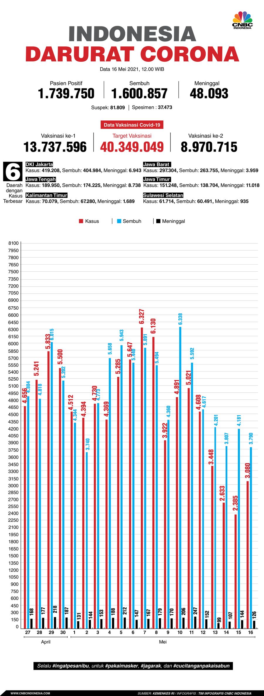 Infografis: Indonesia Darurat Corona (per 16 Mei 2021)