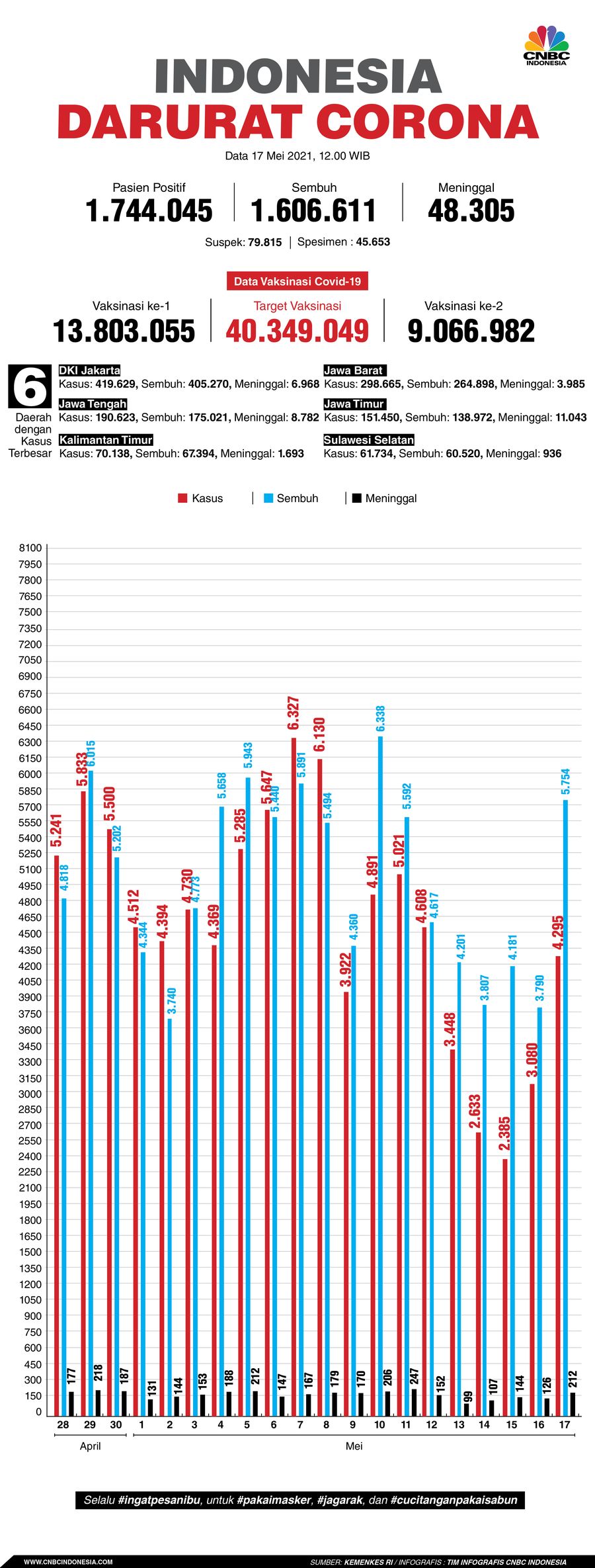 Infografis: Indonesia Darurat Corona (per 17 Mei 2021) Infografis: Indonesia Darurat Corona (per 17 Mei 2021)
