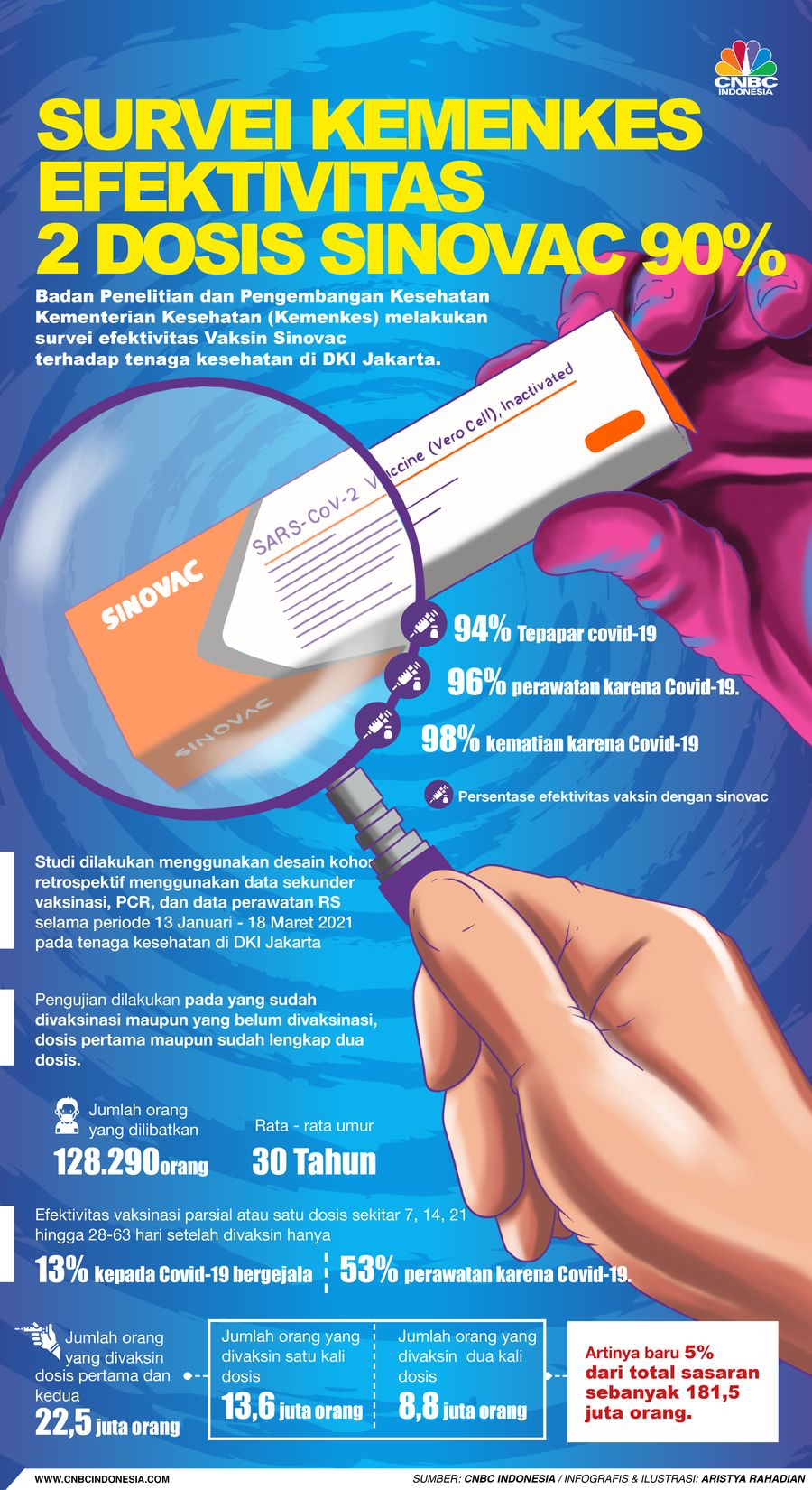 Infografis/ Survei Kemenkes Sebut Efektivitas 2 Dosis Sinovac 90%/Aristya Rahadian