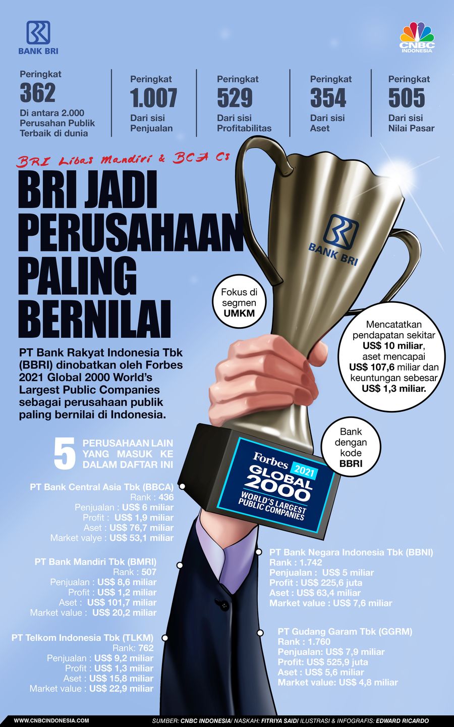 INFOGRAFIS Iklan, BRI Jadi Perusahaan Paling Bernilai