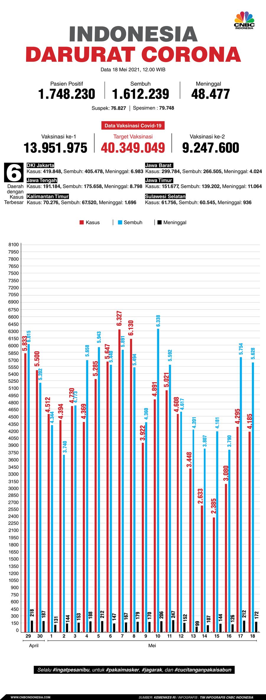 Infografis: Indonesia Darurat Corona (per 18 Mei 2021) Infografis: Indonesia Darurat Corona (per 18 Mei 2021)
