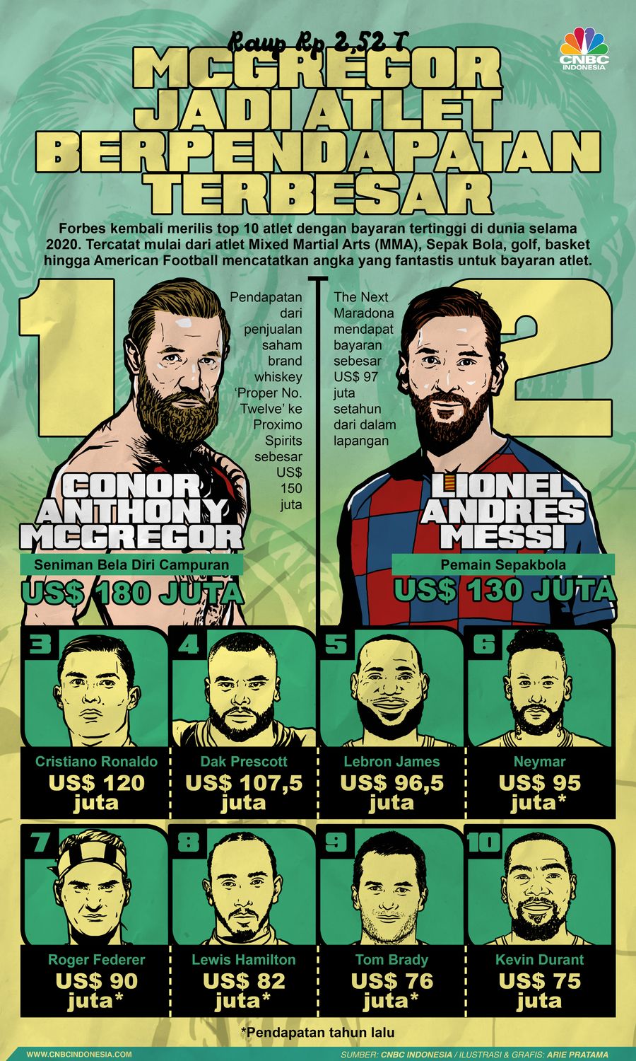 Infografis: Raup Rp 2,52 T, McGregor Jadi Atlet Berpendapatan Terbesar