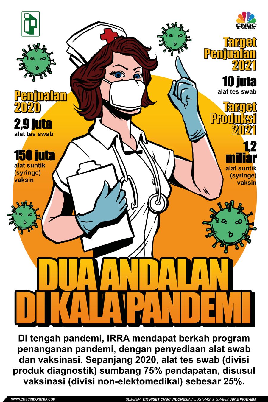 INFOGRAFIS Iklan (IRRA), Cuan Ganda Dari Saham IRRA
